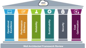 The 6 Pillars of the AWS Well-Architected Framework